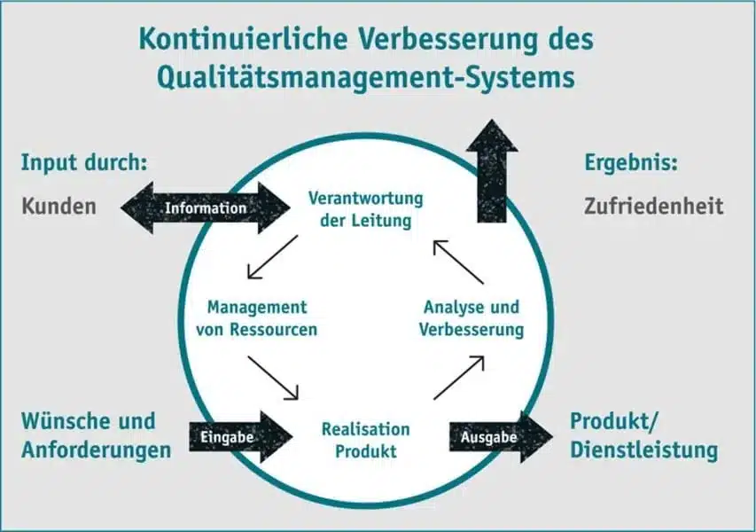 Qualitätsmanagement-System bei Ebbecke