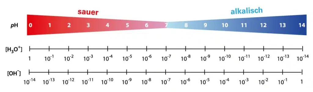 Ebbecke Verfahrenstechnik PH-Wert Skala