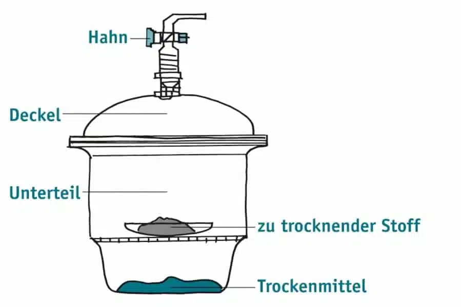 Ebbecke Verfahrenstechnik Exsikkator