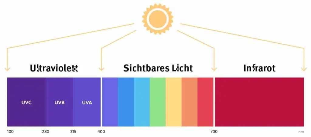 Spectrum of Light