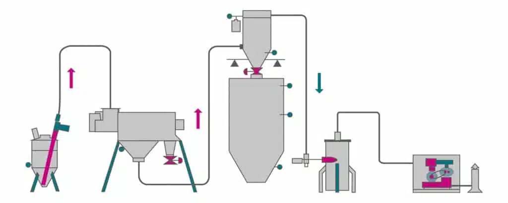 Ebbecke Verfahrenstechnik Saugpneumatik Schema