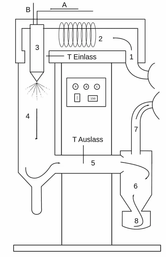 Ebbecke Verfahrenstechnik Sprühtrockner Schema