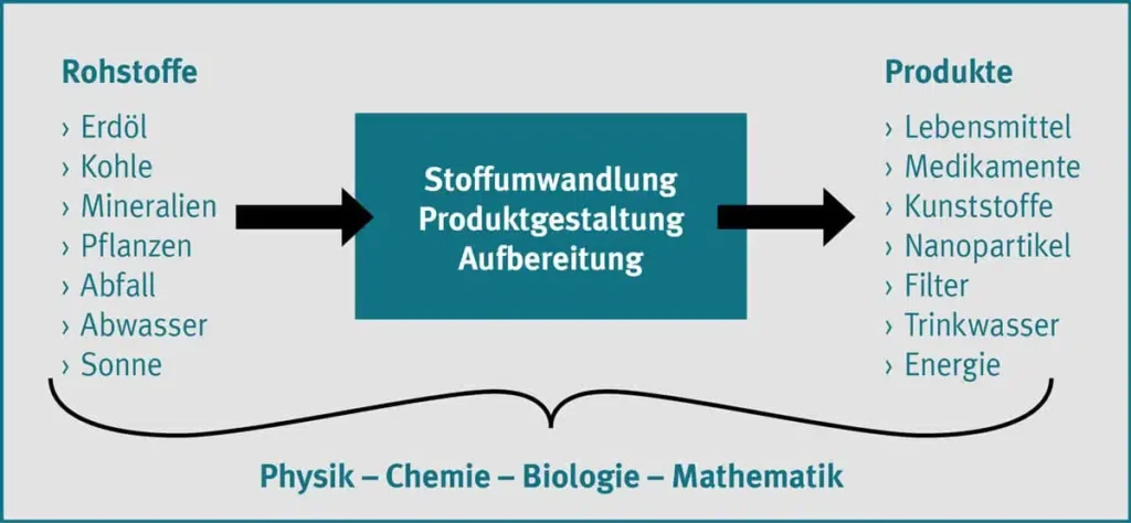 Ebbecke Verfahrenstechnik Stoffumwandlung Schaubild